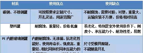 各種材質(zhì)罐體優(yōu)缺點(diǎn)對(duì)比